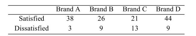<strong>The following table presents the numbers of customers who - after 2 weeks of use - were satisfied or dissatisfied with their newly-purchased computers. Can you conclude that the satisfaction rate is related to the brand of computer? Use the level of Significance. </strong> A) Do not reject H<sub>0</sub>. There is insufficient evidence to conclude that the satisfaction rate differs among the computer brands. B) Reject H<sub>0</sub> It appears that the satisfaction rates differ among the computer brands.