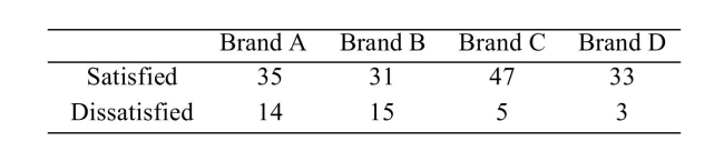 The following table presents the numbers of customers who - after 2 weeks of use - were satisfied or dissatisfied with their newly-purchased computers. Can you conclude that the satisfaction rate is related to the brand of computer? Use the level of significance.
