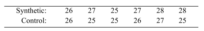 <strong>An automobile manufacturer wishes to test that claim that synthetic motor oil can improve gas mileage (in miles per gallon, or mpg). The table below shows the gas mileages, in mpg, of six cars That used synthetic motor oil. The table also shows the gas mileages in mpg of six cars that were Using conventional motor oil (the controls). Can you conclude that the mean gas mileage for cars using synthetic motor oil is more than The mean for the controls? Use the level of significance.</strong> A) No B) Yes