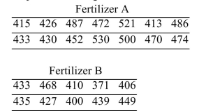 <strong>In an agricultural experiment, the effects of two fertilizers on the production of oranges were measured. Fourteen randomly selected plots of land were treated with fertilizer A, and 10 randomly Selected plots were treated with fertilizer B. The number of pounds of harvested fruit was measured From each plot. Following are the results. Assume that the populations are approximately normal. Can you conclude that there is a difference in the Mean yields for the two types of fertilizer? Use the level of significance.</strong> A) Yes B) No