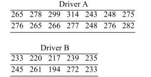 <strong>An amateur golfer wishes to determine if there is a difference between the drive distances of her two favorite drivers. (A driver is a specialized club for driving the golf ball down range.) She hits fourteen balls With driver A and 10 balls with driver B. The drive distances (in yards) for the trials are show below. Assume that the populations are approximately normal. Can you conclude that there is a difference in the Mean drive distances for the two drivers? Use the level of significance.</strong> A) Yes B) No