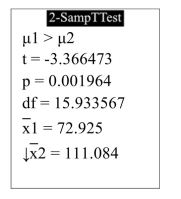  The following display from a TI-84 Plus calculator presents the results of a hypothesis test for the difference between two means. The sample sizes are  n _ { 1 } = 9 \text { and } n _ { 2 } = 10   How many degrees of freedom did the calculator use? A)  16.933567 B)  15.933567 C)  0.001964 D)  -3.366473 