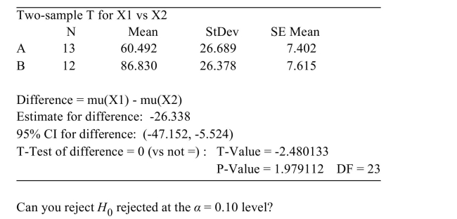<strong>The following MINITAB output display presents the results of a hypothesis test for the difference between two population means. </strong> A) No B) Yes