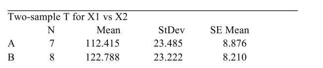  The following MINITAB output display presents the results of a hypothesis test for the difference  \mu _ { 1 } - \mu _ { 2 }  between two population means.   Difference  = \mathrm { mu } ( \mathrm { X } 1 )  - \mathrm { mu } ( \mathrm { X } 2 )   Estimate for difference:  - 10.373   95 \%  CI for difference:  ( - 34.072,13.326 )    \mathrm { T } -  Test of difference  = 0 (  vs not  = )  : \quad  T-Value  = - 0.857889   \text { P-Value } = 1.593507 \quad \text { DF } = 13  How many degrees of freedom are there for the test statistic? A)  10.373 B)  12 C)  1.593507 D)  13 
