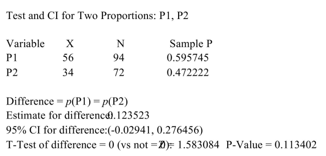 <strong>The following MINITAB output display presents the results of a hypothesis test on the difference between two proportions. Is this a left-tailed test, a right-tailed test, or a two tailed test?</strong> A) Left-tailed test B) Two-tailed test C) Right-tailed test