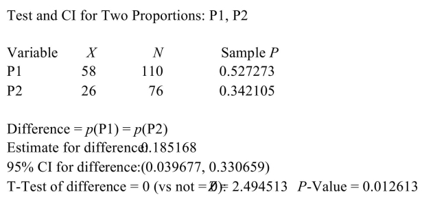 <strong>The following MINITAB output display presents the results of a hypothesis test on the difference between two proportions. What is the P-value?</strong> A) 0.527273 B) 0.4516129 C) 0.012613 D) 2.494513