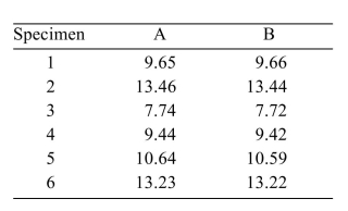  In an experiment to determine whether there is a systematic difference between the weights obtained with two different mass balances, six specimens were weighed, in grams, on each balance. The following data Were obtained:   State the null and alternate hypotheses.  A)   H _ { 0 } : \mu _ { d } = 0 , H _ { 1 } : \mu _ { d } = 0.018  B)   H _ { 0 } : \mu _ { d } = 0 , H _ { 1 } : \mu _ { d } < 0  C)   H _ { 0 } : \mu _ { d } > 0 , H _ { 1 } : \mu _ { d } < 0  D)   H _ { 0 } : \mu _ { d } = 0 , H _ { 1 } : \mu _ { d } \neq 0