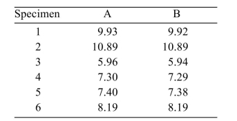  In an experiment to determine whether there is a systematic difference between the weights obtained with two different mass balances, six specimens were weighed, in grams, on each balance. The following data Were obtained:   State a conclusion using the  \alpha = 0.05  level of significance. A)  Do not reject  H _ { 0 }  . There is insufficient evidence to conclude that the mean Difference differs from zero. B)  Reject  H _ { 0 }  . The mean difference appears to differ from zero. 