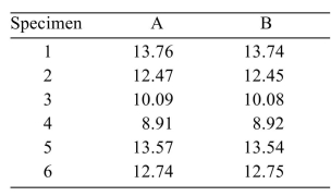  In an experiment to determine whether there is a systematic difference between the weights obtained with two different mass balances, six specimens were weighed, in grams, on each balance. The following data were obtained:   Can you conclude that the mean weight differs between the two balances? i). State the null and alternative hypotheses. ii). Compute the test statistic. iii). State a conclusion using the  a = 0.05  level of significance. 
