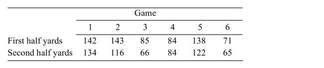 <strong>The football coach at State University wishes to determine if there is a decrease in offensive production between the first half and the second half of his team's recent games. The table below Shows the first-half and second-half offensive production (measured in total yards gained per half) For the past six games. Compute the test statistic.</strong> A) 9.895 B) 2.881 C) 1.288 D) 3.165