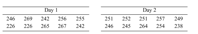 <strong>The bowling scores of a professional bowler during a two-day tournament are shown below. Can you conclude that the variability of the scores is greater on the second day than on the first day? Use the level of significance.</strong> A) No B) Yes