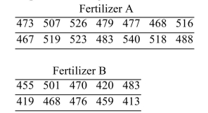 <strong>In an agricultural experiment, the effects of two fertilizers on the production of oranges were measured. Fourteen randomly selected plots of land were treated with fertilizer A, and 10 randomly Selected plots were treated with fertilizer B. The number of pounds of harvested fruit was measured From each plot. Following are the results.   Assume that the populations are approximately normal. Construct a 95% confidence interval for the Difference between the mean yields for the two types of fertilizer.</strong> A) (20.3, 64.6) B) (16.4, 68.6) C) (14.0, 70.9) D) (19.0, 65.9) <div style=padding-top: 35px> 