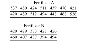 Using technology, solve the following problem: In an agricultural experiment, the effects of two fertilizers on the production of oranges were measured. Fourteen randomly selected plots of land Were treated with fertilizer A, and 10 randomly selected plots were treated with fertilizer B. The Number of pounds of harvested fruit was measured from each plot. Following are the results.   Assume that the populations are approximately normal. Construct a 98% confidence interval for the Difference between the mean yields for the two types of fertilizer. A)  (80.766, 6,763.582)  B)  (8.987, 82.241)  C)  (19.740, 7,531.810)  D)  (4.443, 86.786) 