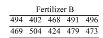 <strong>In an agricultural experiment, the effects of two fertilizers on the production of oranges were measured. Fourteen randomly selected plots of land were treated with fertilizer A, and 10 randomly Selected plots were treated with fertilizer B. The number of pounds of harvested fruit was measured From each plot. Following are the results.     Assume that the populations are approximately normal. Construct a 95% confidence interval for the Difference between the mean yields for the two types of fertilizer. Based on your results, is it Reasonable to conclude that the mean yields may be the same for fertilizers A and B?</strong> A) Yes B) No <div style=padding-top: 35px> 