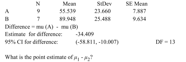 <strong>The following MINITAB output display presents a 95% confidence interval for the difference between two means.  </strong> A) -34.409 B) 89.948 C) 13 D) -48.804 <div style=padding-top: 35px> 