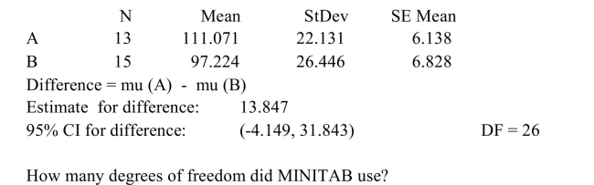 <strong>The following MINITAB output display presents a 95% confidence interval for the difference between two means.  </strong> A) 26 B) 13.847 C) 28 D) 35.992 <div style=padding-top: 35px> 
