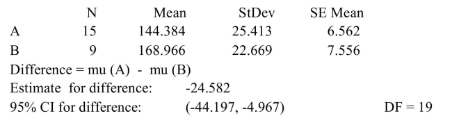 <strong>The following MINITAB output display presents a 95% confidence interval for the difference between two means.   Fill in the blanks: We are 95% confident that the difference in the means is between ______ And ______.</strong> A) 9, 15 B) 144.384, 168.966 C) 0, 19 D) -44.197, -4.967 <div style=padding-top: 35px> 