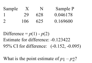<strong>The following MINITAB output display presents a 95% confidence interval for the difference between two proportions.  </strong> A) -0.123422 B) 0.215778 C) 0.108 D) 0.057 <div style=padding-top: 35px> 