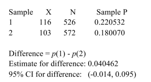 <strong>The following MINITAB output display presents a 95% confidence interval for the difference between two proportions.   Fill in the blanks: We are 95% confident that the difference between the proportions is between ______ and ______.</strong> A) 0, 0.040462 B) 0.18007, 0.220532 C) 526, 572 D) -0.014, 0.095 <div style=padding-top: 35px> 