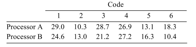 Two microprocessors are compared on a sample of 6 benchmark codes to determine whether there is a difference in speed. The times (in seconds)  used by each processor on each code are given below:   Find the 95% confidence interval for the difference between the mean speeds. A)  (-3.61, 8.14)  B)  (-3.92, 8.45)  C)  (-2.98, 7.51)  D)  (-3.19, 7.72) 