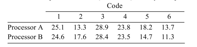 Two microprocessors are compared on a sample of 6 benchmark codes to determine whether there is a difference in speed. The times (in seconds) used by each processor on each code are given below:   An electronics engineer claims that the mean speed is the same for both processors. Does The 99% confidence interval contradict this claim? (Hint: First find the 99% confidence interval for The difference between the mean speeds.)