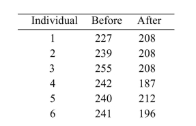 <strong>A group of six individuals with high cholesterol levels were given a new diet designed to lower cholesterol levels. Cholesterol levels, in milligrams per deciliter, were measured before and after the Implementation of the diet for each individual, with the following results:   Find the 98% confidence interval for the mean reduction in cholesterol level.</strong> A) (15.23, 59.77) B) (17.85, 58.83) C) (16.17, 15.23) D) (18.79, 56.21) <div style=padding-top: 35px> 