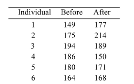 <strong>A group of six individuals with high blood pressure volunteered to test whether petting cats for 10 minutes can alter systolic blood pressure levels. Systolic blood pressures (in millimeters of mercury, Or mmHg) were measured for each subject before and after petting cats for 10 minutes, with the Following results:   Find the 99% confidence interval for the mean reduction in systolic blood pressure.</strong> A) (-47.97, 40.97) B) (-56.42, 49.42) C) (-49.31, 46.75) D) (-53.75, -56.42) <div style=padding-top: 35px> 