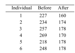 <strong>A group of six individuals with high cholesterol levels were given a new diet designed to lower cholesterol levels. Cholesterol levels, in milligrams per deciliter, were measured before and after the Implementation of the diet for each individual, with the following results:   A dietician claims that the mean reduction in cholesterol level is 51 milligrams per deciliter. Does the 98% confidence interval contradict this claim? (Hint: you need to find the 98% confidence interval For the mean reduction in cholesterol level.)</strong> A) No B) Yes <div style=padding-top: 35px> 