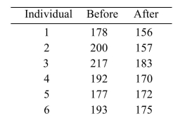 <strong>A group of six individuals with high blood pressure volunteered to test whether petting cats for 10 minutes can alter systolic blood pressure levels. Systolic blood pressures (in millimeters of mercury, Or mmHg) were measured for each subject before and after petting cats for 10 minutes, with the Following results:   A researcher claims that the mean reduction in systolic blood pressure is 14 mmHg. Does the 98% Confidence interval contradict this claim? (Hint: you need to find the 98% confidence interval for The mean reduction in systolic blood pressure.)</strong> A) No B) Yes <div style=padding-top: 35px> 