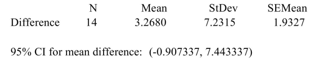 <strong>The following output from MINITAB presents a confidence interval for the mean difference between matched pairs.   How many degrees of freedom are there?</strong> A) 13 B) 14 C) 1.9327 D) 7.2315 <div style=padding-top: 35px> 