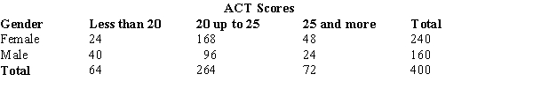 The ACT scores of a sample of business school students and their genders are shown below. a. How many students scored less than 20? b. How many students were female? c. Of the male students, how many scored 25 or more? d. Compute row percentages and comment on any relationship that may exist between ACT scores and gender of the individuals. e. Compute column percentages.