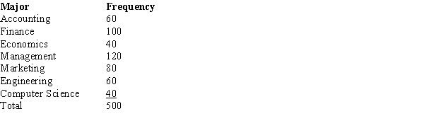 Five hundred recent graduates indicated their majors as follows: a. Construct a relative frequency distribution. b. Construct a percent frequency distribution.