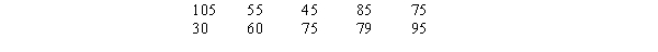 The sales records of a real estate company for the month of May shows the following house prices (rounded to the nearest $1,000).Values are in thousands of dollars. a.Develop a frequency distribution and a percent frequency distribution for the house prices. (Use 5 classes and have your first class be 20 - 39.) b.Develop a cumulative frequency and a cumulative percent frequency distribution for the above data. c.What percentage of the houses are sold at a price below $80,000?