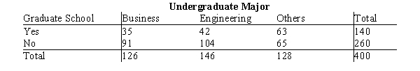 A survey of 400 college seniors resulted in the following crosstabulation regarding their undergraduate major and whether or not they plan to go to graduate school. a.Are a majority of the seniors in the survey planning to attend graduate school? b.Which discipline constitutes the majority of the individuals in the survey? c.Compute row percentages and comment on the relationship between the students' undergraduate major and their intention of attending graduate school. d.Compute the column percentages and comment on the relationship between the students' intention of going to graduate school and their undergraduate major.