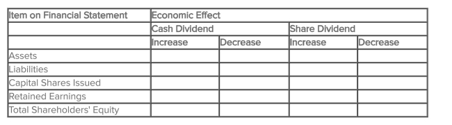 Contrast the economic effects of a cash dividend (declared and paid) with a share dividend (declared and issued) on the distributing corporation by completing the following chart by placing  X  where appropriate.  