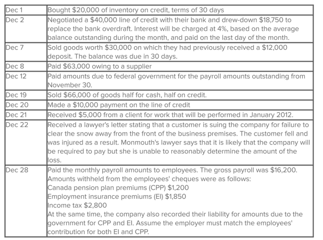  Monmouth Limited has a December 31 year-end. On December 1, 20X6 Monmouth had the following current liabilities listed on its books:  \begin{array} { | l | r | }  \hline \text { Bank overdraft } & \$ 18,750 \\ \hline \text { Accounts payable } & \$ 122,500 \\ \hline \text { CPP, El and income tax payable } & \$ 6,620 \\ \hline \text { Unearned revenues } & \$ 12,000 \\ \hline \end{array}  During December 20X6 Monmouth engaged in the following transactions:   Required:  1.Prepare all the journal entries required as a result of the above transactions.  2. Prepare the current liabilities section of the balance sheet at December 31, 20X6. 