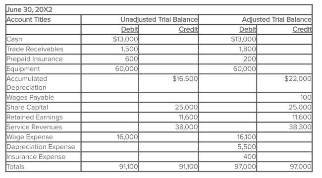 Allen Corporation is completing the accounting information processing cycle at the end of the fiscal year, June 30, 20X2. The following trial balances are on Allen's worksheet at June 30, 20X2.   Reconstruct the adjusting entries and give a brief explanation of each.