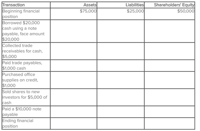 (A) Complete the following schedule for Gold Eye Company.   (B) How much did cash change during the period?