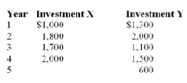 Assume a $6,500 investment and the following cash flows for two alternatives.   Under the payback method, which of the following could be concluded? A)  Investment X should be selected. B)  Investment Y should be selected. C)  Investment X and Y provide the same payback period. D)  The investments are not comparable since they have different time frames.