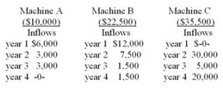 The Dammon Corp. has the following investment opportunities:   Under the payback method and assuming these machines are mutually exclusive, which machine(s)  would Dammon Corp. choose? A)  Machine A B)  Machine B C)  Machine C D)  Machine A and B