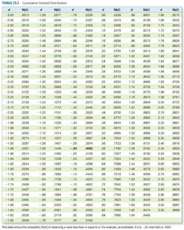 Use the information below to answer the following question.   S&C Co. has a zero coupon bond issue outstanding with a face value of $20,000 that matures in one year. The current market value of the firm's assets is $23,000. The standard deviation of the return on the firm's assets is 52 percent per year, and the annual risk-free rate is 6 percent per year, compounded continuously. What is the firm's continuously compounded cost of debt? A)  11.24 percent B)  20.32 percent C)  16.48 percent D)  18.69 percent E)  17.09 percent