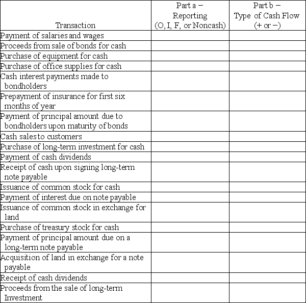 Complete the last two columns in the following table by indicating whether each transaction would be reported: Part a.In the operating (O),investing (I),or financing (F)activities section of the statement of cash flows or if the transaction would be reported instead as a noncash investing and/or financing transaction (Noncash). Part b.As a cash inflow (+)or a cash outflow (−)on the statement of ash flows.(Leave this cell blank if you entered  Noncash  for part a. )   