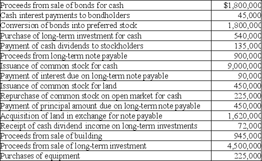 Consider the following information:    Required: Part a.Compute the cash provided by (used in)investing activities. Part b.Compute the cash provided by (used in)financing activities. Part c.If you did not use any of the items listed in parts a or b,explain why,and indicate,if appropriate,how each item would be reported on the statement of cash flows.