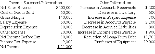 Consider the following information:    Required: Use the direct method to compute the amount of net cash flows provided by (used in)operating activities.
