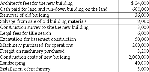 Reno Recycling made the following expenditures in connection with the construction of its new building:    Required: Prepare a schedule showing the amounts to be recorded as land,buildings,and machinery.
