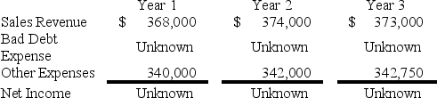 The Dubious Company operates in an industry where all sales are made on account.The company has experienced bad debt losses of 1% of credit sales in prior periods. Presented below is the company's forecast of sales and expenses over the next three years.    Required: a.Calculate Bad Debt Expense and net income for each of the three years,assuming uncollectible accounts are estimated as 1.0% of sales. b.Assume that the company changes its estimate of uncollectible credit sales to 1.0% in Year 1,2.0% in Year 2 and 1.5% in Year 3.Calculate the Bad Debt Expense and net income for each of the three years under this alternative scenario.