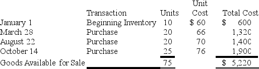 Consider the following information for Maynor Company,which uses a perpetual inventory system:    The company sold 25 units on May 1 and 20 units on October 28. Required: Calculate the company's ending inventory and cost of goods sold using the each of following inventory costing methods. a.FIFO b.LIFO c.Weighted Average