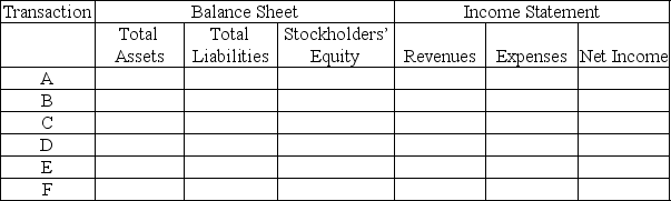 All of the transactions of Harding Trading Co.for the year have been journalized and posted.The following information has been gathered for the adjustment process as of December 31,2018: A.The Supplies account shows a balance of $900.A count of supplies revealed $400 on hand. B.The $1,200 premium relating to a one-year insurance policy was paid on December 1,2018. C.The company's equipment,which was purchased last year,depreciates at a rate of $1,000 per year. D.On September 30,2018,a customer paid $10,000 in advance for services;as of December 31,2018,services in the amount of $3,000 had been performed for this customer. E.Employees are paid $5,000 on Fridays for the 5-day workweek,which ends on that Friday.However,December 31,2018 falls on a Thursday. F.The company has completed $500 of work for customers;the customers have not yet been billed and the related revenue has not been recorded. Required: Part a.Prepare the required adjusting entries required at December 31,2018. Part b.For each of the adjusting items,indicate the amount and the direction of effects of the adjusting journal entry on the elements of the balance sheet and income statement.Complete the following table by entering the amount and the direction (+ for increase,− for decrease)or leave blank for no effect.   
