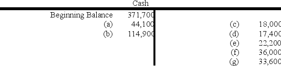   In the T-account above: A) (A) and (b) are credits. B) (c) through (g) are debits. C) if the sum of (a) and (b) is less than the sum of (C) through (g) ,the Cash account balance will increase. D) (a) and (b) are increases.