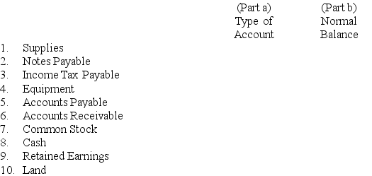 Selected accounts for Moonbills Corporation appear below. Required: For each account,indicate the following: Part a.P1P1_0.95In the first column at the right,indicate the nature of each account,using the following abbreviations: Asset - A,Liability - L,Stockholders' Equity - SE.P1P1_E Part b.In the second column,indicate the normal balance by inserting dr (for debit)or cr (for credit).   
